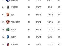 B体育培训-关于罗马击败那不勒斯，继续领先意甲积分榜的信息