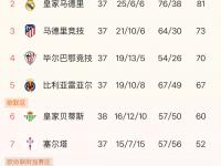 B体育教练-球队战绩出人意料，冲击联赛冠军