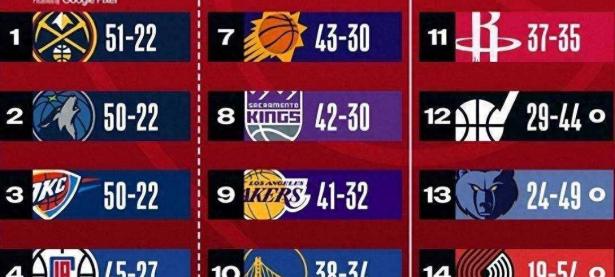 B体育竞技-包含火箭连胜，稳住西部前列位置的词条