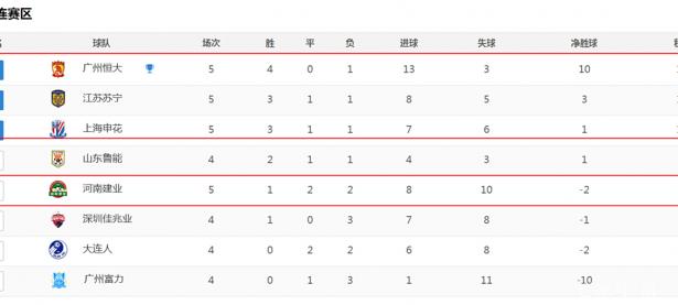 B体育下载-包含申花客场负于恒大，积分榜位置有所下滑的词条
