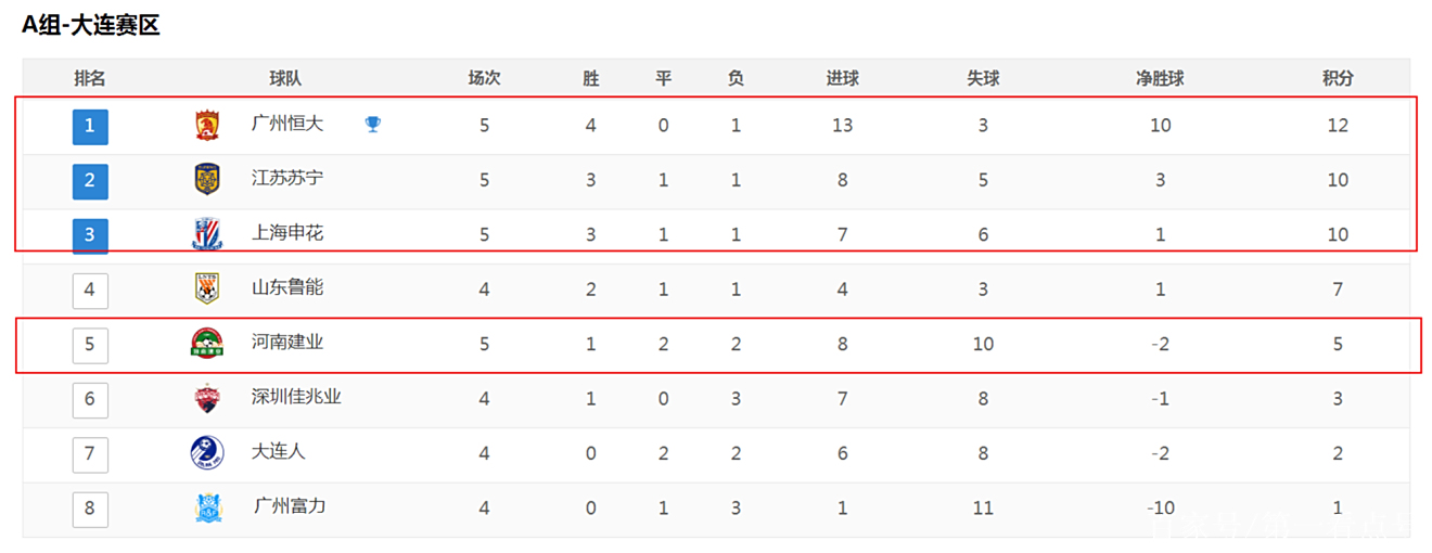 包含申花客场负于恒大，积分榜位置有所下滑的词条
