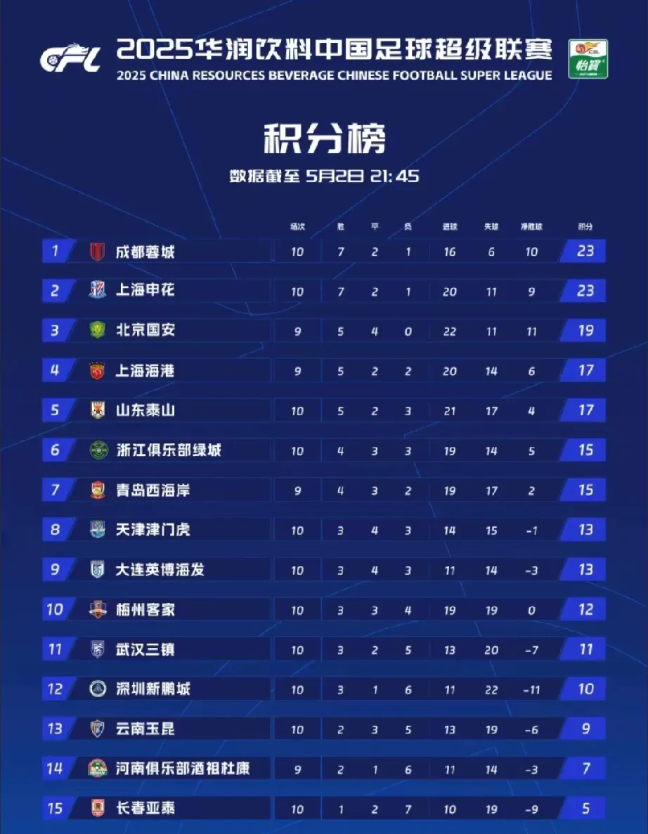 包含上港主场击败河北，暂时排名中超积分榜第三的词条