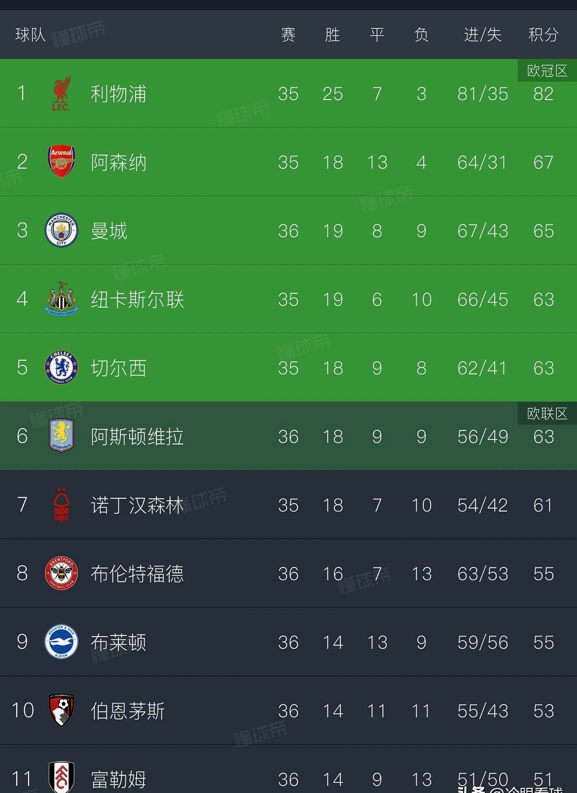 包含里尔遗憾输球,积分榜排名滑落的词条 包含里尔遗憾输球,积分榜排名滑落的词条