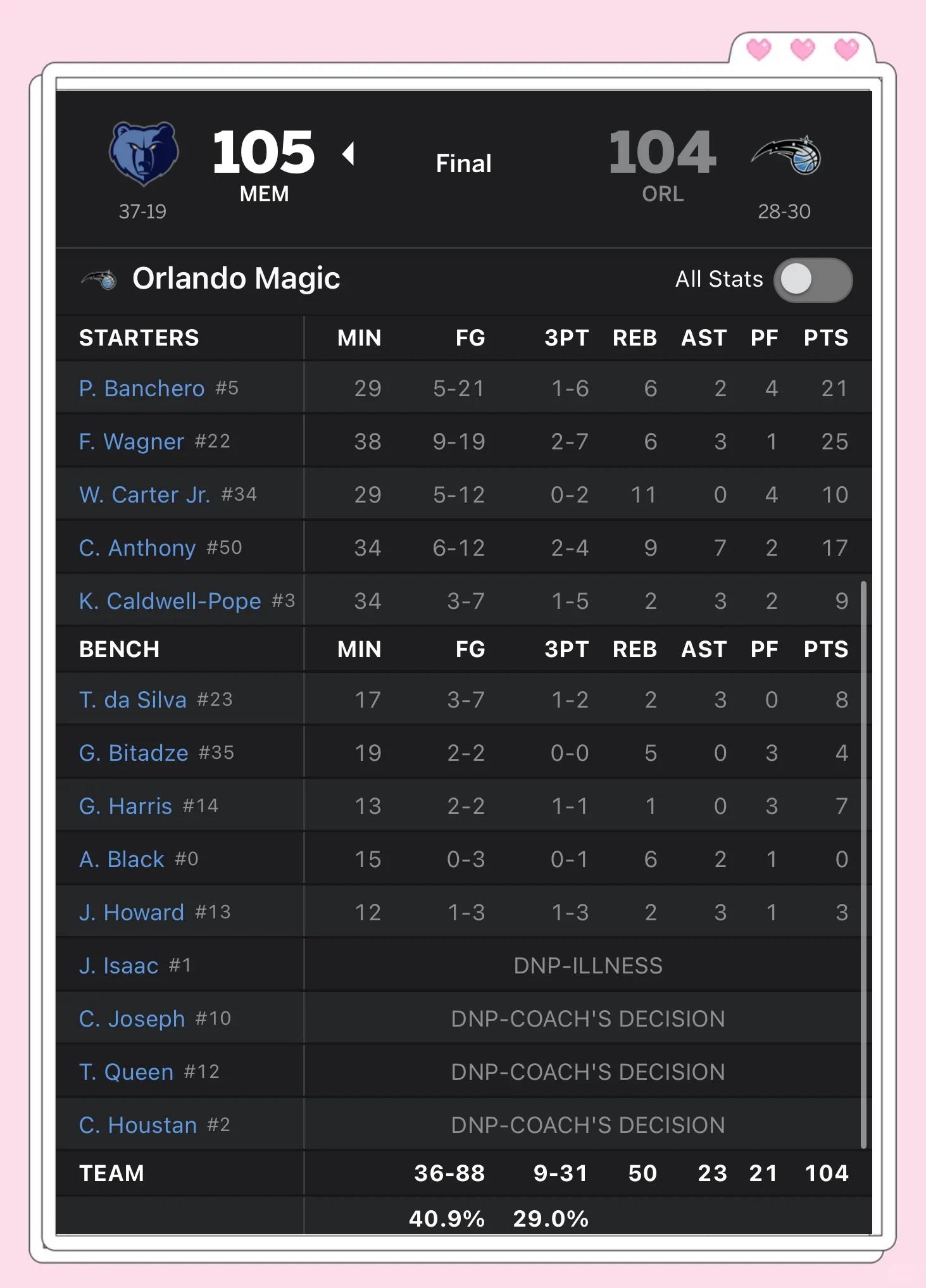 灰熊击败魔术结束两连败